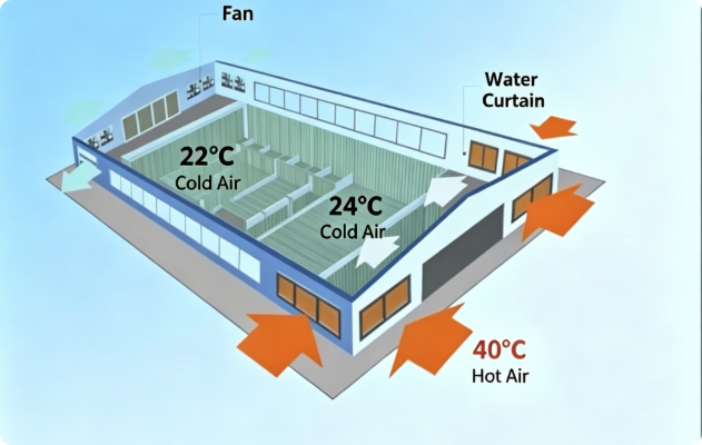 Poultry house ventilation and environmental control system for chicken farms Poultry house ventilation and environmental control system for chicken farms